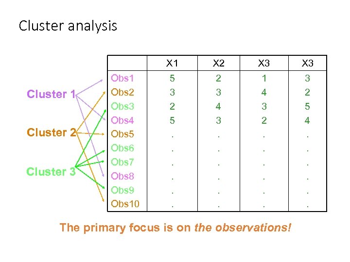 Cluster analysis X 1 Cluster 2 Cluster 3 Obs 1 Obs 2 Obs 3