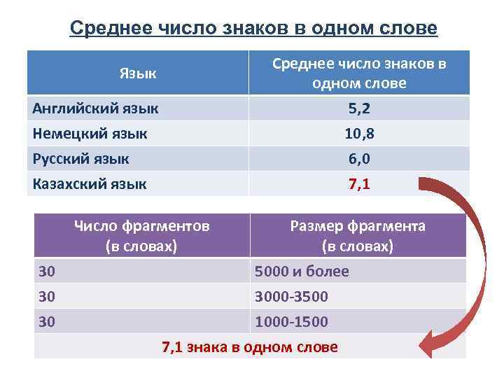 Среднее число знаков в одном слове Английский язык Среднее число знаков в одном слове