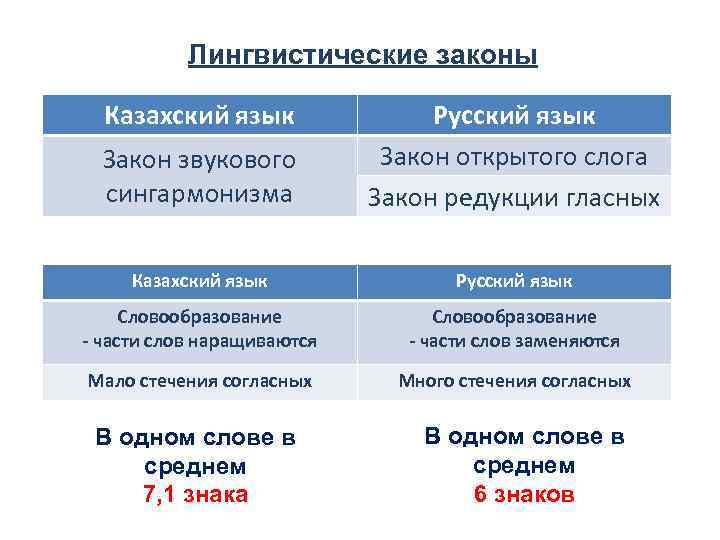 Лингвистические законы Казахский язык Закон звукового сингармонизма Русский язык Закон открытого слога Закон редукции