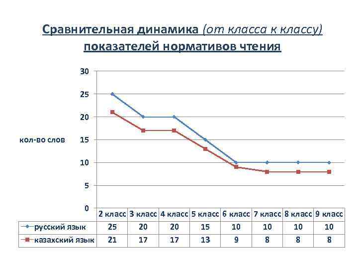 Сравнительная динамика (от класса к классу) показателей нормативов чтения 30 25 20 кол-во слов