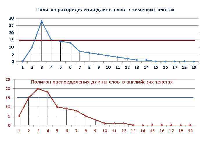 Полигон распределения длины слов в немецких текстах 30 25 20 15 10 5 0