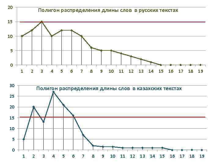 20 Полигон распределения длины слов в русских текстах 15 10 5 0 1 2