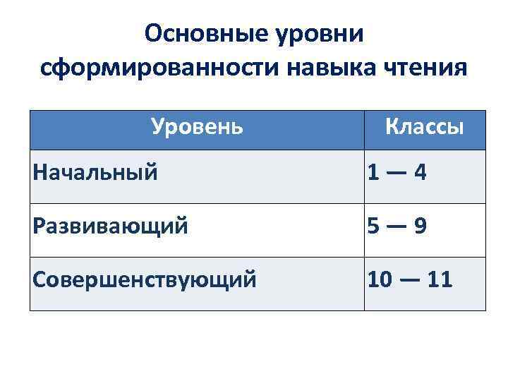 Основные уровни сформированности навыка чтения Уровень Классы Начальный 1 — 4 Развивающий 5 —