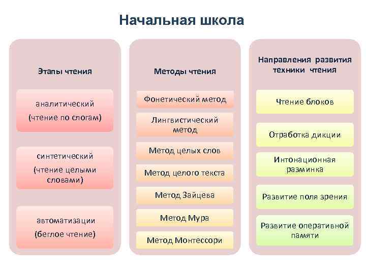 Начальная школа Этапы чтения Методы чтения Направления развития техники чтения аналитический Фонетический метод Чтение