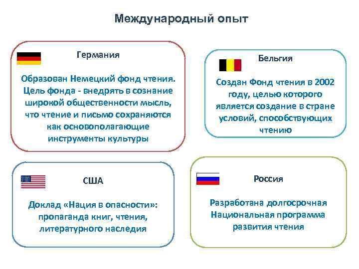 Международный опыт Германия Бельгия Образован Немецкий фонд чтения. Цель фонда - внедрять в сознание