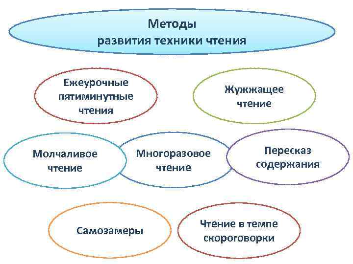 Методы развития техники чтения Ежеурочные пятиминутные чтения Молчаливое чтение Жужжащее чтение Многоразовое чтение Самозамеры