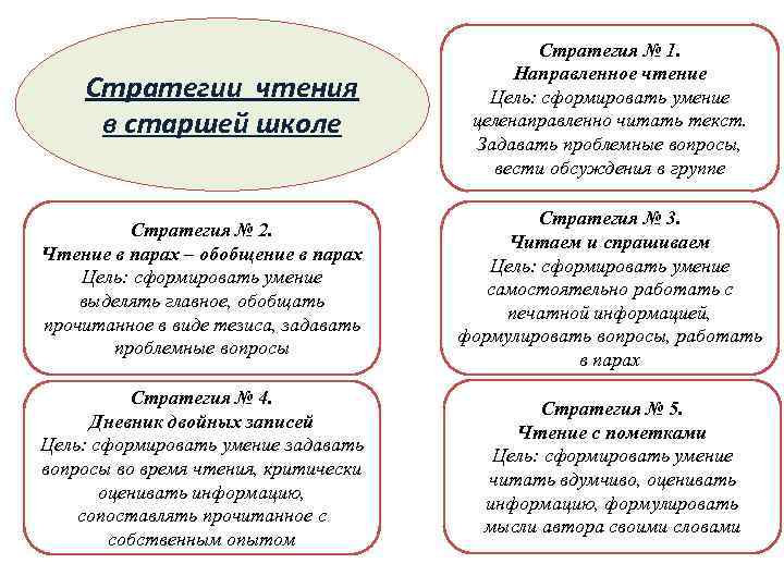 Стратегии чтения в старшей школе Стратегия № 1. Направленное чтение Цель: сформировать умение целенаправленно
