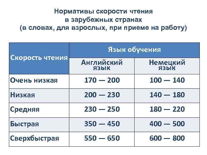 Нормативы скорости чтения в зарубежных странах (в словах, для взрослых, приеме на работу) Скорость