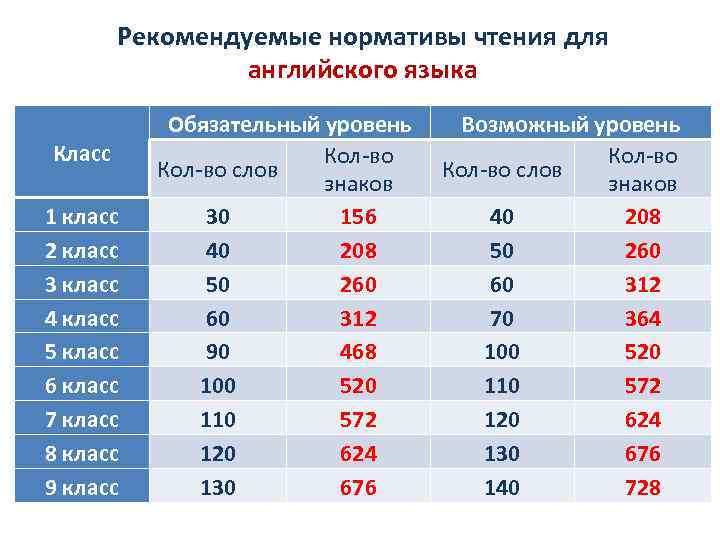 Рекомендуемые нормативы чтения для английского языка Класс 1 класс 2 класс 3 класс 4