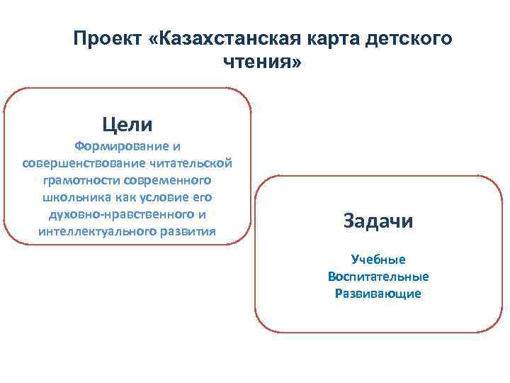 Проект «Казахстанская карта детского чтения» Цели Формирование и совершенствование читательской грамотности современного школьника как