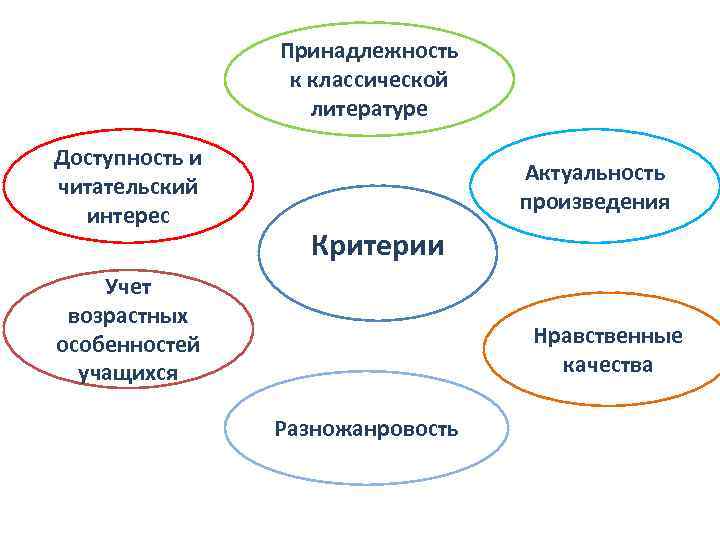 Принадлежность к классической литературе Доступность и читательский интерес Актуальность произведения Критерии Учет возрастных особенностей