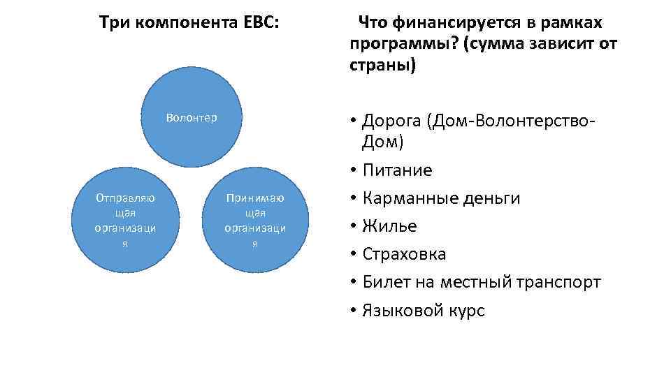 Три компонента ЕВС: Волонтер Отправляю щая организаци я Принимаю щая организаци я Что финансируется