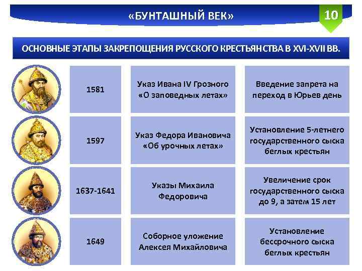  «БУНТАШНЫЙ ВЕК» 10 ОСНОВНЫЕ ЭТАПЫ ЗАКРЕПОЩЕНИЯ РУССКОГО КРЕСТЬЯНСТВА В XVI-XVII ВВ. 1581 Указ
