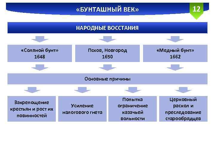 Контрольная работа по теме Бунташный век