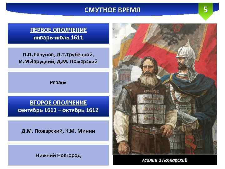 5 СМУТНОЕ ВРЕМЯ ПЕРВОЕ ОПОЛЧЕНИЕ январь-июль 1611 П. П. Ляпунов, Д. Т. Трубецкой, И.