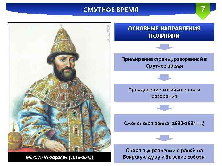 СМУТНОЕ ВРЕМЯ 7 ОСНОВНЫЕ НАПРАВЛЕНИЯ ПОЛИТИКИ Примирение страны, разоренной в Смутное время Преодоление хозяйственного