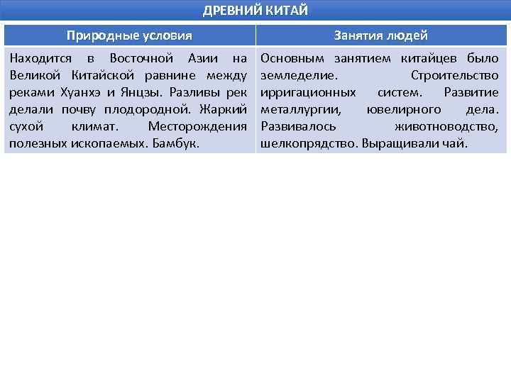 ДРЕВНИЙ КИТАЙ Природные условия Занятия людей Находится в Восточной Азии на Великой Китайской равнине