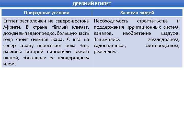 Расскажите о древнем египте по плану местоположение и природные условия основные занятия населения