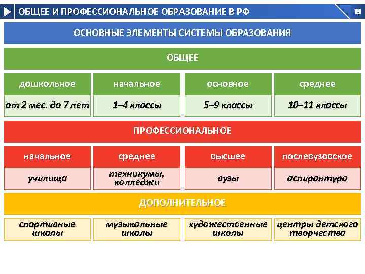 ОБЩЕЕ И ПРОФЕССИОНАЛЬНОЕ ОБРАЗОВАНИЕ В РФ 19 ОСНОВНЫЕ ЭЛЕМЕНТЫ СИСТЕМЫ ОБРАЗОВАНИЯ ОБЩЕЕ дошкольное начальное