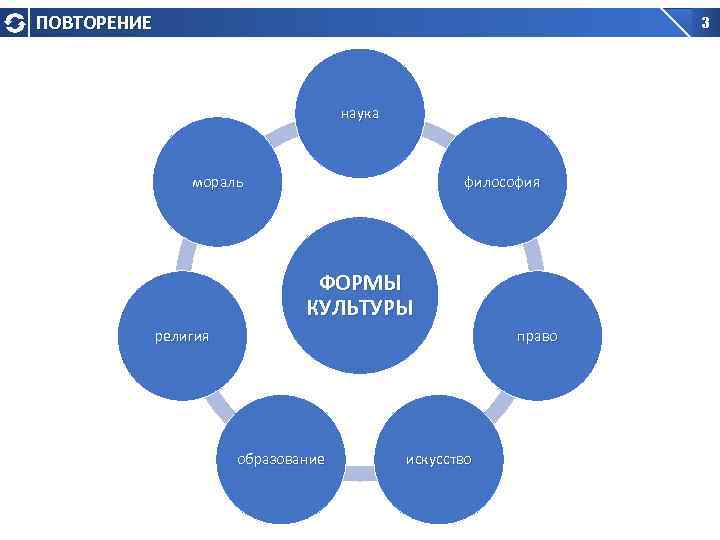 ПОВТОРЕНИЕ 3 наука мораль философия ФОРМЫ КУЛЬТУРЫ религия право образование искусство 