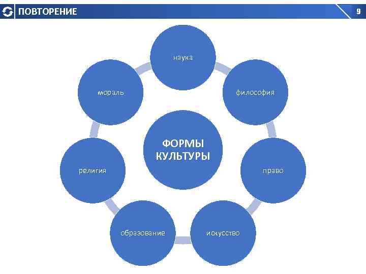 ПОВТОРЕНИЕ 9 наука мораль философия ФОРМЫ КУЛЬТУРЫ религия право образование искусство 