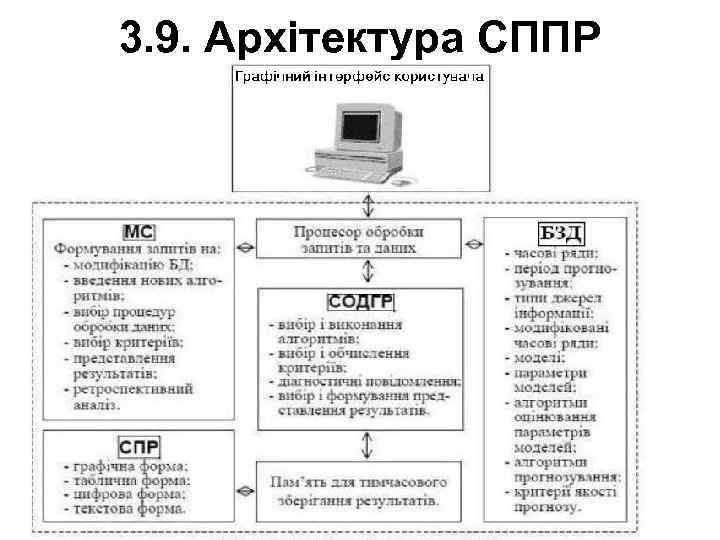 3. 9. Архiтектура СППР 