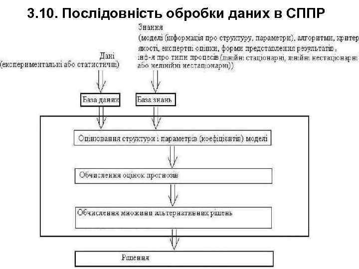 3. 10. Послідовність обробки даних в СППР 