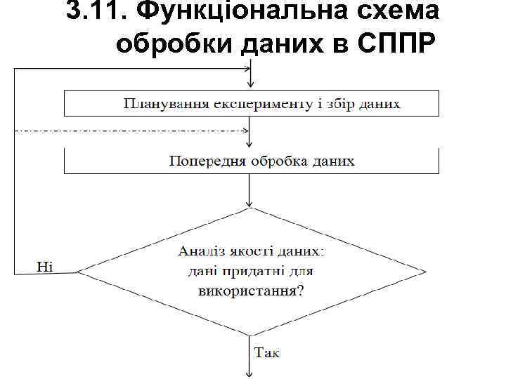 3. 11. Функціональна схема обробки даних в СППР 