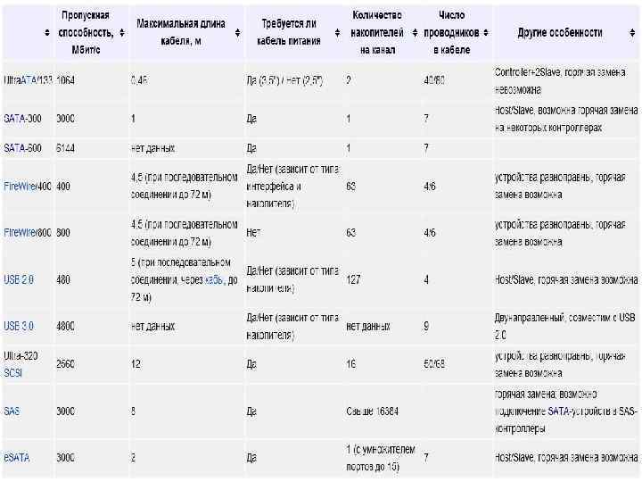 Cравнение интерфейсов 