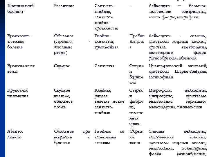 Хронический бронхит Различное Слизистогнойная, слизистогнойнокровянистая - Лейкоциты — большое количество; эритроциты, много флоры, макрофаги