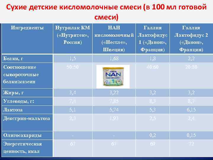 Сухие детские кисломолочные смеси (в 100 мл готовой смеси) Ингредиенты Белки, г Нутрилак КМ