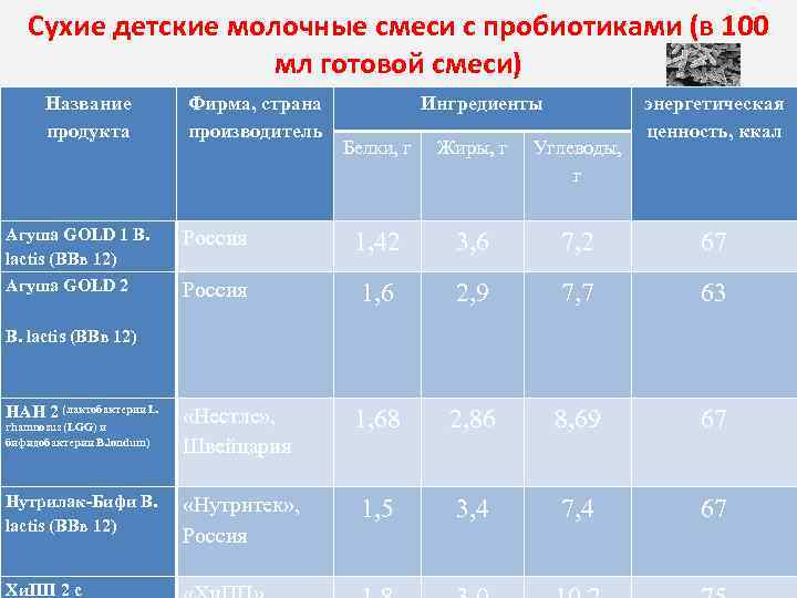 Сухие детские молочные смеси с пробиотиками (в 100 мл готовой смеси) Название продукта Фирма,