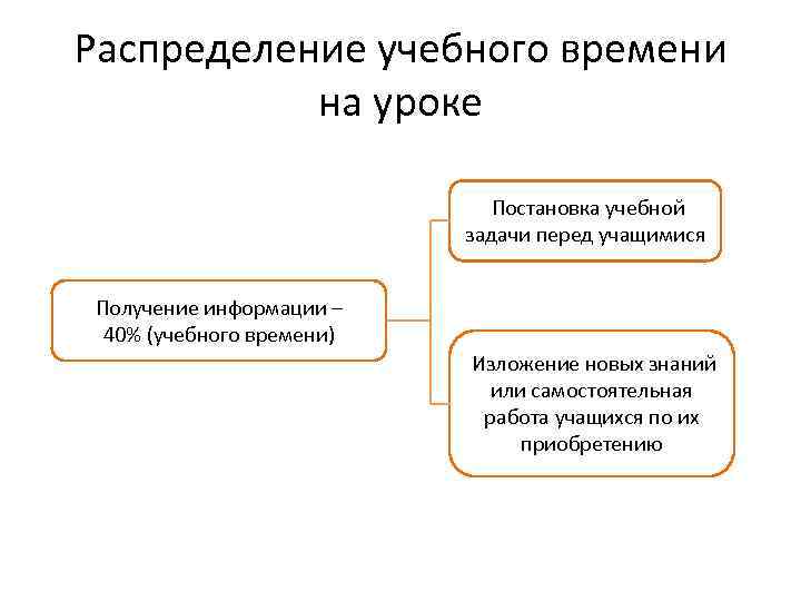 Распределение учебного времени на уроке Постановка учебной задачи перед учащимися Получение информации – 40%