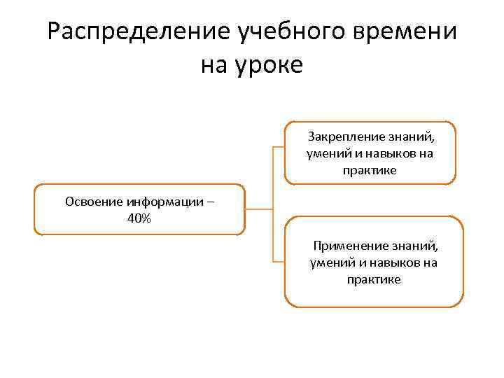 Распределение учебного времени на уроке Закрепление знаний, умений и навыков на практике Освоение информации