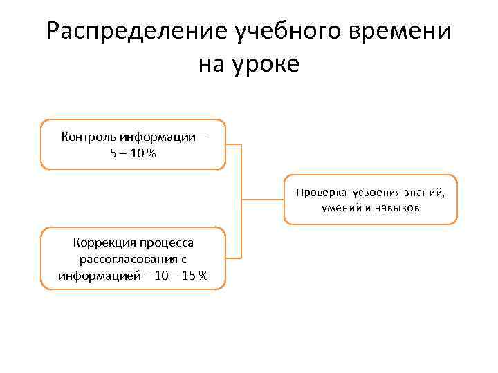 Распределение учебного времени на уроке Контроль информации – 5 – 10 % Проверка усвоения