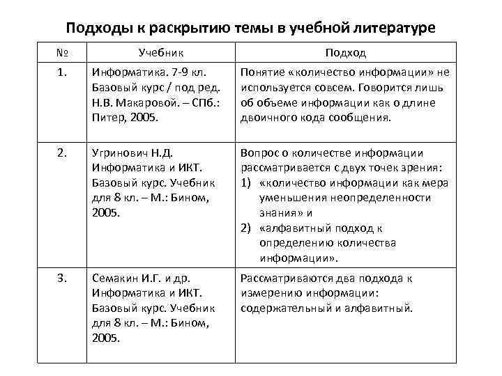 Подходы к раскрытию темы в учебной литературе № Учебник Подход 1. Информатика. 7 -9