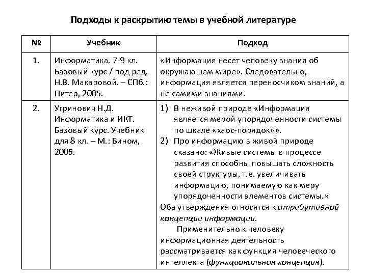 Подходы к раскрытию темы в учебной литературе № Учебник Подход 1. Информатика. 7 -9