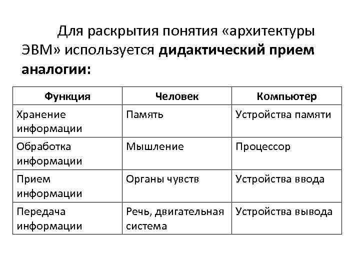 Для раскрытия понятия «архитектуры ЭВМ» используется дидактический прием аналогии: Функция Хранение информации Обработка информации