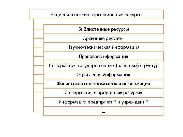 Национальные информационные ресурсы Библиотечные ресурсы Архивные ресурсы Научно-техническая информация Правовая информация Информация государственных (властных)