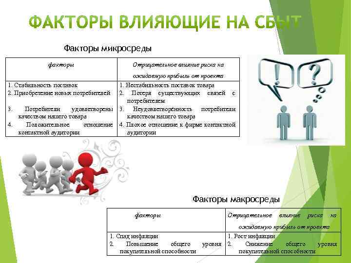 Факторы микросреды факторы Отрицательное влияние риска на ожидаемую прибыль от проекта 1. Стабильность поставок