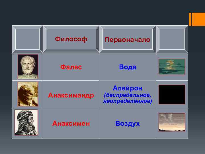 Философ Первоначало Фалес Вода Апейрон Анаксимандр (беспредельное, неопределённое) Анаксимен Воздух 