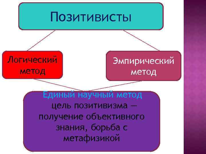 Эмпирики представители. Логические позитивисты. Позитивизм. Позитивисты представители. Основные положения логического позитивизма.