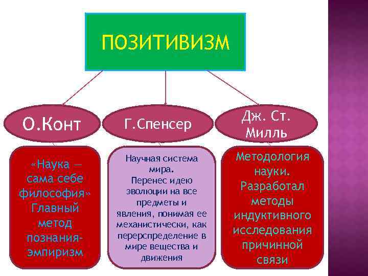 Позитивизм презентация по философии