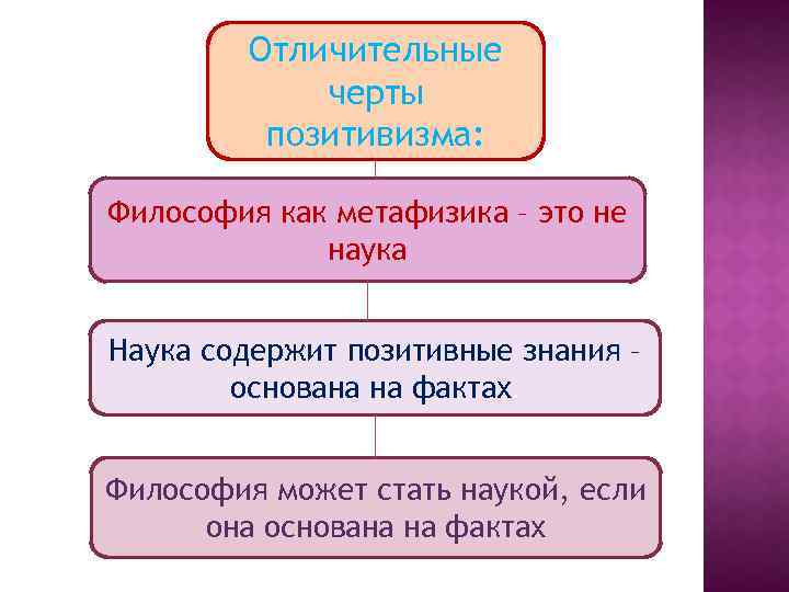 Отличительные черты позитивизма: Философия как метафизика – это не наука Наука содержит позитивные знания