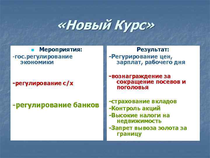  «Новый Курс» Мероприятия: -гос. регулирование экономики Результат: -Регурирование цен, зарплат, рабочего дня -регулирование