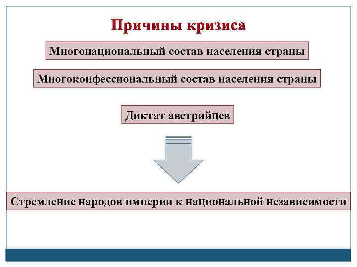 Многонациональный состав населения страны Многоконфессиональный состав населения страны Диктат австрийцев Стремление народов империи к