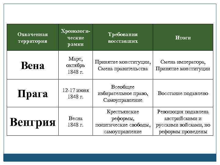 Охваченная территория Хронологические рамки Вена Март, октябрь 1848 г. Прага 12 -17 июня 1848