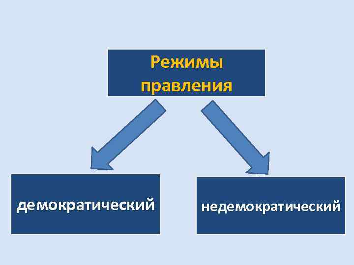 Демократический режим план