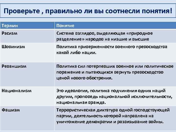 Проверьте , правильно ли вы соотнесли понятия! Термин Понятие Расизм Система взглядов, выделяющая «природное