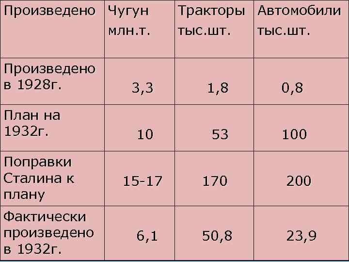 Произведено Чугун млн. т. Произведено в 1928 г. План на 1932 г. Поправки Сталина